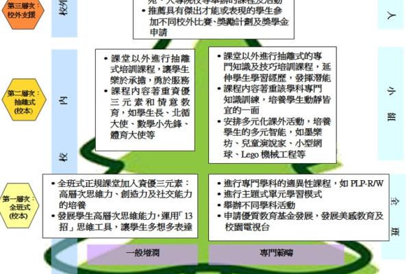 特色-校本資優教育架構圖